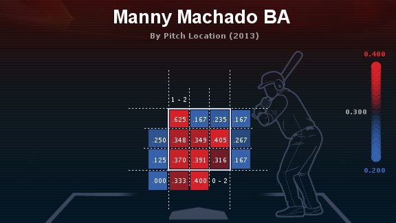 manny machado heat map